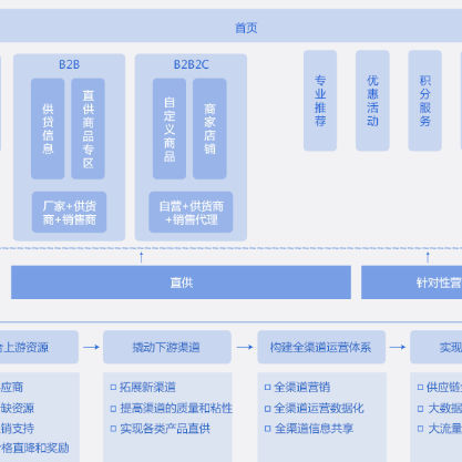 中山B2B供应链管理系统